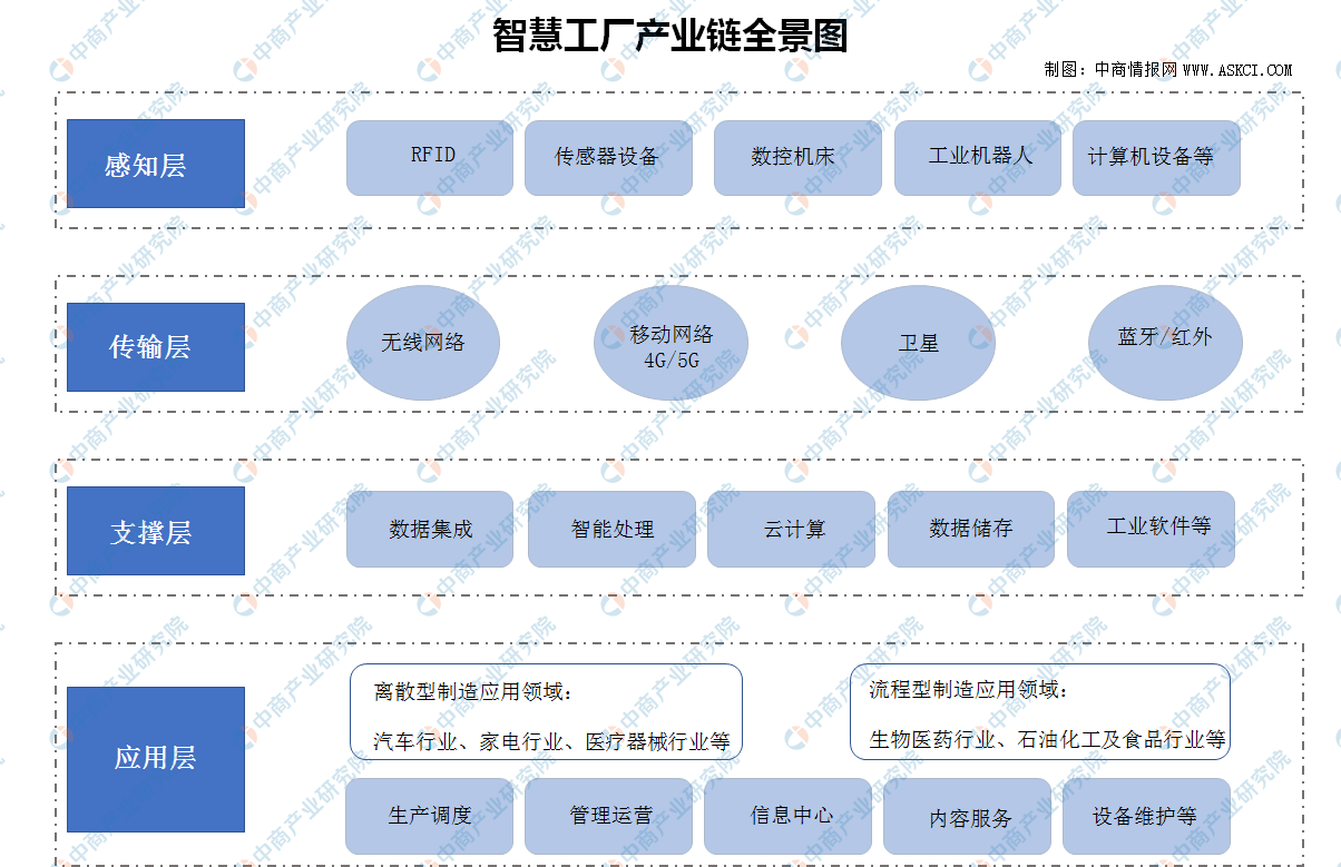 制造业升级正当时 智能制造产业链及细分产业重点梳理